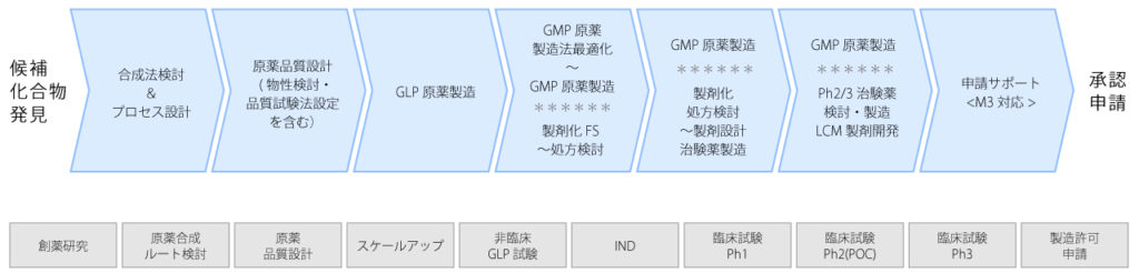 スペラファーマのビジネスモデル