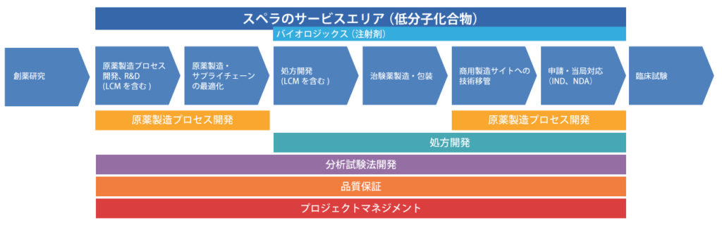 スペラファーマのサービスエリア